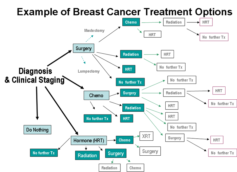 Treatment Breast Cancer